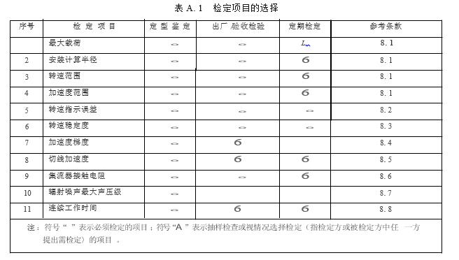 檢定項目的選擇附錄A